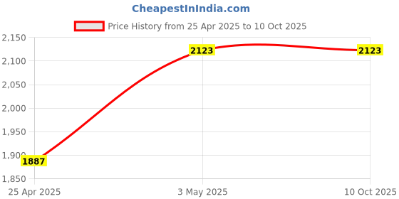 industrybuying.com Mitsuboshi Polyurethane Timing Belt T5 Type (Length 600 mm, Teeth 120), T5-10-120 mitsuboshi Price History Graph from 25 Apr 2025 to 9 Oct 2025