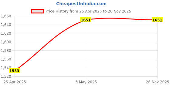 industrybuying.com Mitsuboshi Polyurethane Timing Belt T5 Type (Length 650 mm, Teeth 130), T5-5-130 mitsuboshi Price History Graph from 25 Apr 2025 to 25 Nov 2025