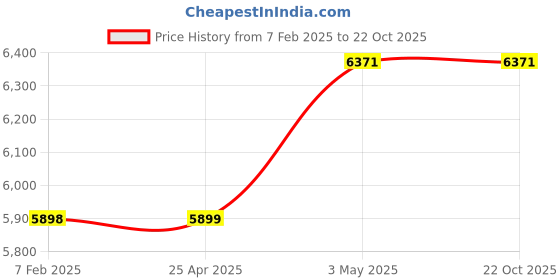 industrybuying.com Mitsuboshi Polyurethane Timing Belt T5 Type (Length 900 mm, Teeth 180), DT5-20-180 mitsuboshi Price History Graph from 7 Feb 2025 to 22 Oct 2025