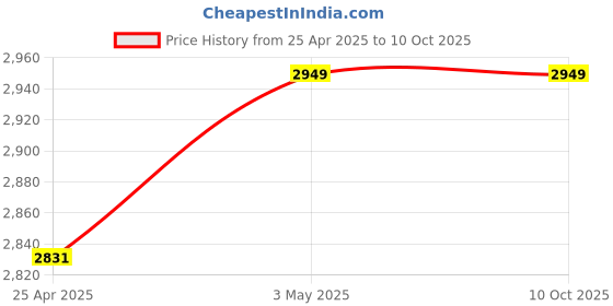 industrybuying.com Mitsuboshi Polyurethane Timing Belt T5 Type (Length 900 mm, Teeth 180), T5-15-180 mitsuboshi Price History Graph from 25 Apr 2025 to 9 Oct 2025
