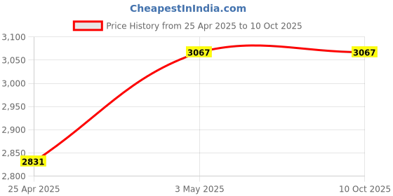 industrybuying.com Mitsuboshi Polyurethane Timing Belt T5 Type (Length 940 mm, Teeth 188), T5-15-188 mitsuboshi Price History Graph from 25 Apr 2025 to 9 Oct 2025