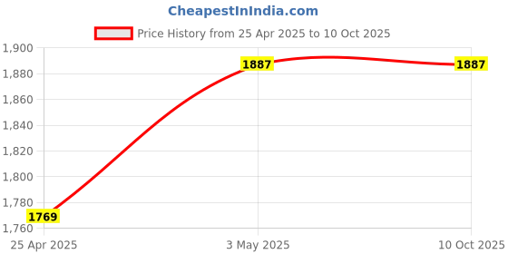 industrybuying.com Mitsuboshi Polyurethane Timing Belt T5 Type (Length 990 mm, Teeth 198), T5-5-198 mitsuboshi Price History Graph from 25 Apr 2025 to 9 Oct 2025