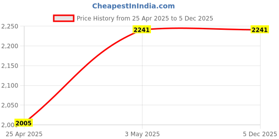 industrybuying.com Mitsuboshi Polyurethane Timing Belt XL Type (Length 533.4 mm, Teeth 105), 210XL050U mitsuboshi Price History Graph from 25 Apr 2025 to 4 Dec 2025