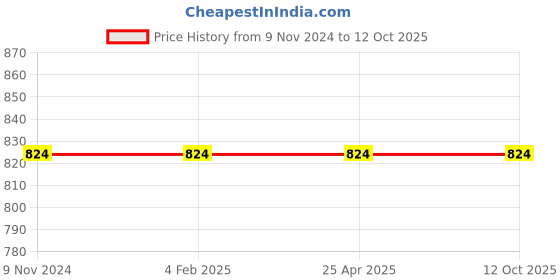 industrybuying.com Mitsuboshi Power Loom Belt (Size A100 mm) mitsuboshi Price History Graph from 9 Nov 2024 to 11 Oct 2025