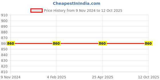industrybuying.com Mitsuboshi Power Loom Belt (Size A104 mm) mitsuboshi Price History Graph from 9 Nov 2024 to 12 Oct 2025