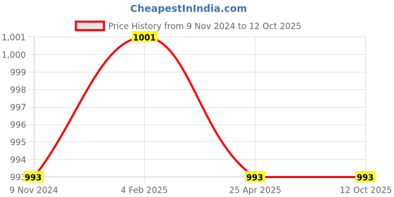 industrybuying.com Mitsuboshi Power Loom Belt (Size A118 mm) mitsuboshi Price History Graph from 9 Nov 2024 to 12 Oct 2025