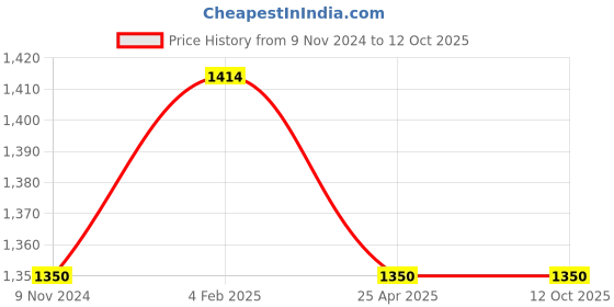 industrybuying.com Mitsuboshi Power Loom Belt (Size A168 mm) mitsuboshi Price History Graph from 9 Nov 2024 to 12 Oct 2025