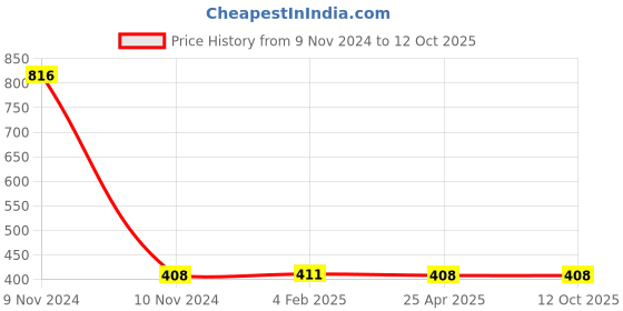 industrybuying.com Mitsuboshi Power Loom Belt (Size A51 mm) mitsuboshi Price History Graph from 9 Nov 2024 to 12 Oct 2025