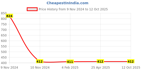 industrybuying.com Mitsuboshi Power Loom Belt (Size A52 mm) mitsuboshi Price History Graph from 9 Nov 2024 to 11 Oct 2025
