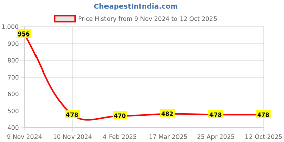 industrybuying.com Mitsuboshi Power Loom Belt (Size A62 mm) mitsuboshi Price History Graph from 9 Nov 2024 to 11 Oct 2025