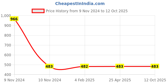 industrybuying.com Mitsuboshi Power Loom Belt (Size A63 mm) mitsuboshi Price History Graph from 9 Nov 2024 to 12 Oct 2025