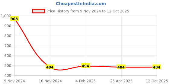 industrybuying.com Mitsuboshi Power Loom Belt (Size A64 mm) mitsuboshi Price History Graph from 9 Nov 2024 to 11 Oct 2025