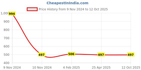 industrybuying.com Mitsuboshi Power Loom Belt (Size A66 mm) mitsuboshi Price History Graph from 9 Nov 2024 to 12 Oct 2025