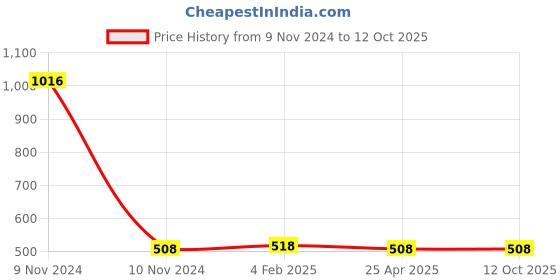 industrybuying.com Mitsuboshi Power Loom Belt (Size A69 mm) mitsuboshi Price History Graph from 9 Nov 2024 to 11 Oct 2025