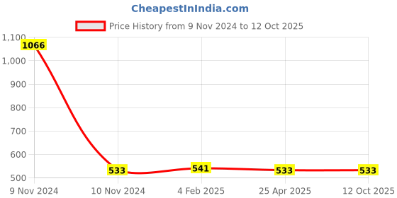 industrybuying.com Mitsuboshi Power Loom Belt (Size A71 mm) mitsuboshi Price History Graph from 9 Nov 2024 to 11 Oct 2025