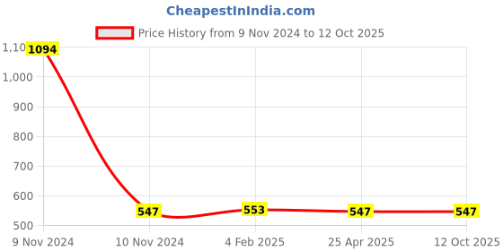 industrybuying.com Mitsuboshi Power Loom Belt (Size A75 mm) mitsuboshi Price History Graph from 9 Nov 2024 to 11 Oct 2025