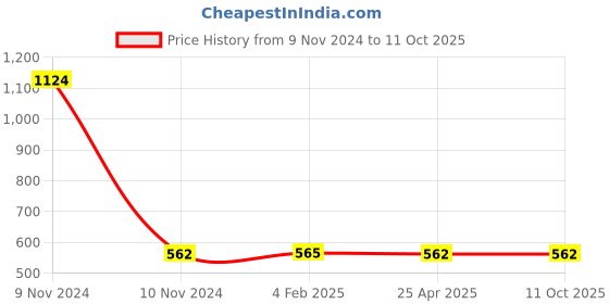 industrybuying.com Mitsuboshi Power Loom Belt (Size A76 mm) mitsuboshi Price History Graph from 9 Nov 2024 to 11 Oct 2025