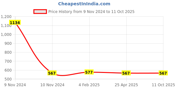 industrybuying.com Mitsuboshi Power Loom Belt (Size A77 mm) mitsuboshi Price History Graph from 9 Nov 2024 to 11 Oct 2025