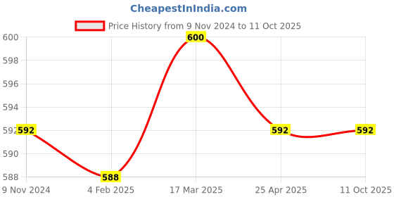 industrybuying.com Mitsuboshi Power Loom Belt (Size A80 mm) mitsuboshi Price History Graph from 9 Nov 2024 to 11 Oct 2025