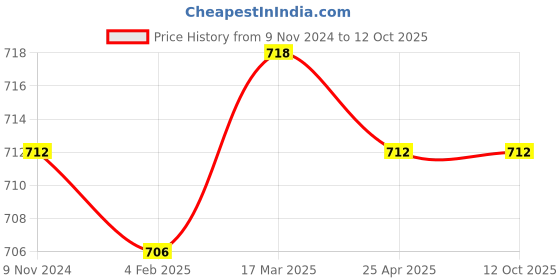 industrybuying.com Mitsuboshi Power Loom Belt (Size A87 mm) mitsuboshi Price History Graph from 9 Nov 2024 to 11 Oct 2025