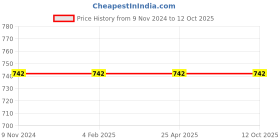 industrybuying.com Mitsuboshi Power Loom Belt (Size A91 mm) mitsuboshi Price History Graph from 9 Nov 2024 to 11 Oct 2025