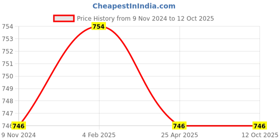 industrybuying.com Mitsuboshi Power Loom Belt (Size A92 mm) mitsuboshi Price History Graph from 9 Nov 2024 to 12 Oct 2025