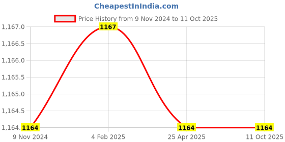 industrybuying.com Mitsuboshi Power Loom Belt (Size B105 mm) mitsuboshi Price History Graph from 9 Nov 2024 to 11 Oct 2025