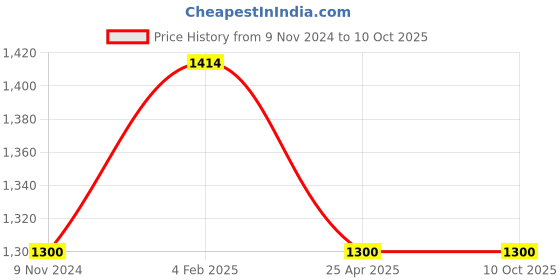 industrybuying.com Mitsuboshi Power Loom Belt (Size B114 mm) mitsuboshi Price History Graph from 9 Nov 2024 to 10 Oct 2025
