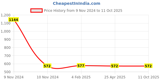 industrybuying.com Mitsuboshi Power Loom Belt (Size B60 mm) mitsuboshi Price History Graph from 9 Nov 2024 to 10 Oct 2025