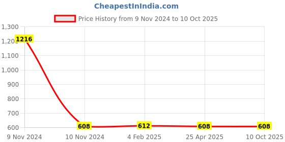 industrybuying.com Mitsuboshi Power Loom Belt (Size B64 mm) mitsuboshi Price History Graph from 9 Nov 2024 to 10 Oct 2025