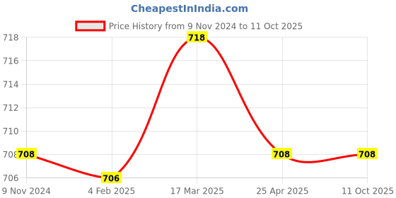 industrybuying.com Mitsuboshi Power Loom Belt (Size B72 mm) mitsuboshi Price History Graph from 9 Nov 2024 to 10 Oct 2025