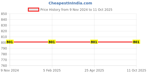 industrybuying.com Mitsuboshi Power Loom Belt (Size B81 mm) mitsuboshi Price History Graph from 9 Nov 2024 to 11 Oct 2025