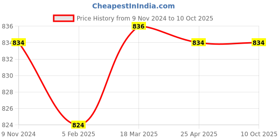 industrybuying.com Mitsuboshi Power Loom Belt (Size B84 mm) mitsuboshi Price History Graph from 9 Nov 2024 to 10 Oct 2025