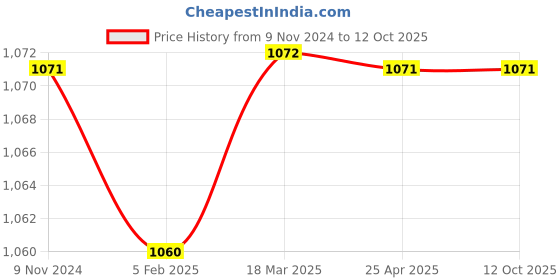 industrybuying.com Mitsuboshi Power Loom Belt (Size B96 mm) mitsuboshi Price History Graph from 9 Nov 2024 to 12 Oct 2025