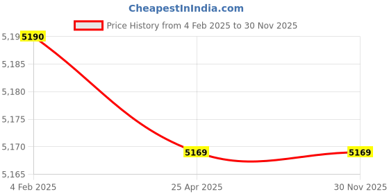 industrybuying.com Mitsuboshi Powertrain Green Cover Belt (Size SPC-PT 5300) mitsuboshi Price History Graph from 4 Feb 2025 to 29 Nov 2025
