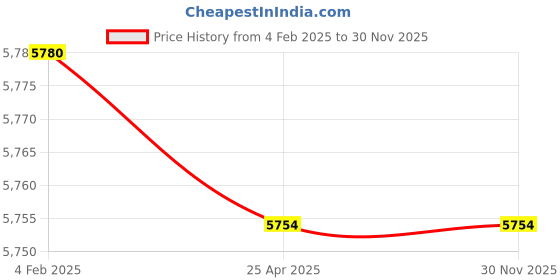 industrybuying.com Mitsuboshi Powertrain Green Cover Belt (Size SPC-PT 6000) mitsuboshi Price History Graph from 4 Feb 2025 to 29 Nov 2025