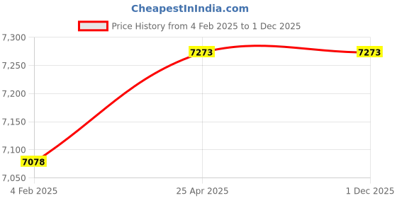 industrybuying.com Mitsuboshi Powertrain Green Cover Belt (Size SPC-PT 7500) mitsuboshi Price History Graph from 4 Feb 2025 to 30 Nov 2025