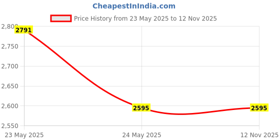 industrybuying.com Mitsuboshi Rib Star Belt PK Type 6 Threads, Length 1205 mm, 6PK1205A mitsuboshi Price History Graph from 23 May 2025 to 11 Nov 2025