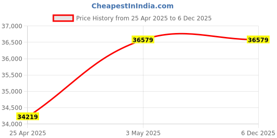 industrybuying.com Mitsuboshi Rubber Super Torque Timing Belt S14M Shape (Length 1288 mm, Teeth 92), 800S14M1288 mitsuboshi Price History Graph from 25 Apr 2025 to 5 Dec 2025