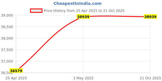 industrybuying.com Mitsuboshi Rubber Super Torque Timing Belt S14M Shape (Length 1932 mm, Teeth 138), 600S14M1932 mitsuboshi Price History Graph from 25 Apr 2025 to 19 Oct 2025