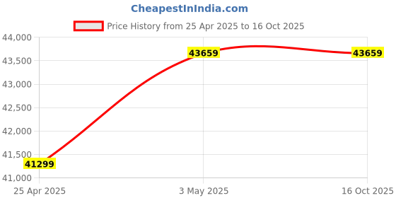 industrybuying.com Mitsuboshi Rubber Super Torque Timing Belt S14M Shape (Length 2310 mm, Teeth 165), 600S14M2310 mitsuboshi Price History Graph from 25 Apr 2025 to 16 Oct 2025