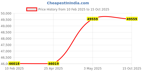 industrybuying.com Mitsuboshi Rubber Super Torque Timing Belt S14M Shape (Length 2800 mm, Teeth 200), 600S14M2800 mitsuboshi Price History Graph from 10 Feb 2025 to 14 Oct 2025