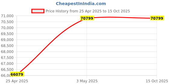 industrybuying.com Mitsuboshi Rubber Super Torque Timing Belt S14M Shape (Length 3150 mm, Teeth 225), 800S14M3150 mitsuboshi Price History Graph from 25 Apr 2025 to 14 Oct 2025