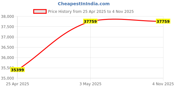 industrybuying.com Mitsuboshi Rubber Super Torque Timing Belt S14M Shape (Length 3360 mm, Teeth 240), 400S14M3360 mitsuboshi Price History Graph from 25 Apr 2025 to 3 Nov 2025
