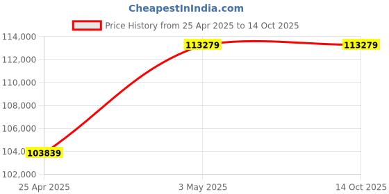 industrybuying.com Mitsuboshi Rubber Super Torque Timing Belt S14M Shape (Length 3556 mm, Teeth 254), 1200S14M3556 mitsuboshi Price History Graph from 25 Apr 2025 to 14 Oct 2025