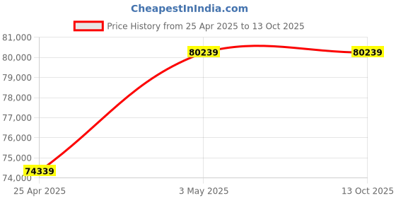 industrybuying.com Mitsuboshi Rubber Super Torque Timing Belt S14M Shape (Length 3556 mm, Teeth 254), 800S14M3556 mitsuboshi Price History Graph from 25 Apr 2025 to 13 Oct 2025
