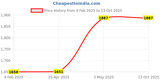 industrybuying.com Mitsuboshi Rubber Super Torque Timing Belt S3M Shape (Length 159 mm, Teeth 53), 150S3M159 mitsuboshi Price History Graph from 4 Feb 2025 to 13 Oct 2025