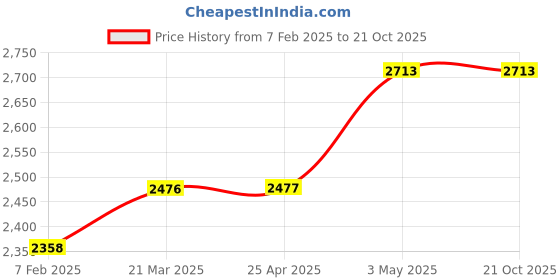 industrybuying.com Mitsuboshi Rubber Super Torque Timing Belt S3M Shape (Length 927 mm, Teeth 309), 150S3M927 mitsuboshi Price History Graph from 7 Feb 2025 to 21 Oct 2025