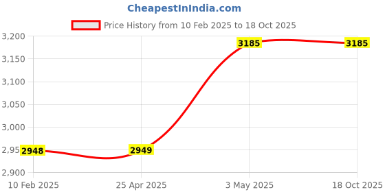 industrybuying.com Mitsuboshi Rubber Super Torque Timing Belt S5M Shape (Length 1420 mm, Teeth 284), 100S5M1420 mitsuboshi Price History Graph from 10 Feb 2025 to 18 Oct 2025