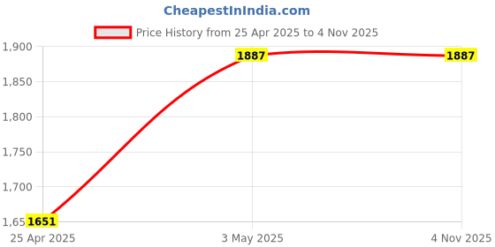 industrybuying.com Mitsuboshi Rubber Super Torque Timing Belt S5M Shape (Length 375 mm, Teeth 75), 100S5M375 mitsuboshi Price History Graph from 25 Apr 2025 to 3 Nov 2025